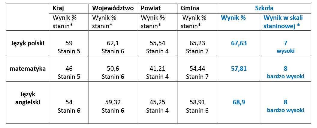 wyniki egzaminu